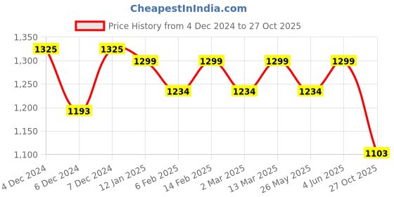 myntra.com KALINI Tie and Dye Pure Georgette Ready to Wear Saree kalini Price History Graph from 4 Dec 2024 to 27 Oct 2025