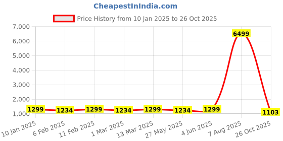 myntra.com KALINI Tie and Dye Ready to Wear Jamdani Saree kalini Price History Graph from 10 Jan 2025 to 26 Oct 2025