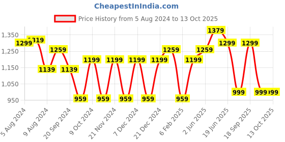 myntra.com KALINI Tie & Dye Ready to Wear Saree kalini Price History Graph from 5 Aug 2024 to 12 Oct 2025