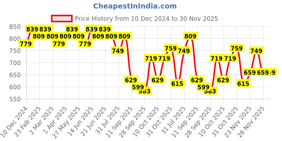 myntra.com KALINI Tie and Dye Saree kalini Price History Graph from 10 Dec 2024 to 29 Nov 2025