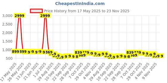 myntra.com KALINI Tie and Dye Saree kalini Price History Graph from 17 May 2025 to 23 Nov 2025