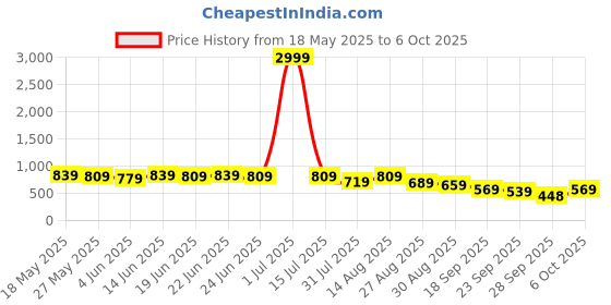 myntra.com KALINI Tie and Dye Saree kalini Price History Graph from 18 May 2025 to 6 Oct 2025