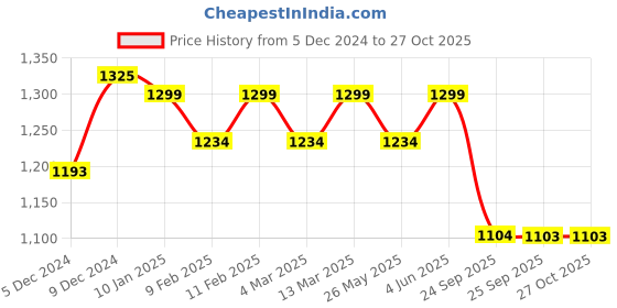 myntra.com KALINI Tie and Dye Satin Ready to Wear Jamdani Saree kalini Price History Graph from 5 Dec 2024 to 26 Oct 2025