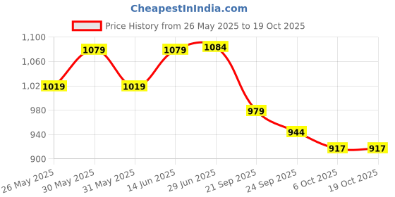myntra.com KALINI Tie and Dye Sequinned Poly Georgette Ready to Wear Saree kalini Price History Graph from 26 May 2025 to 19 Oct 2025
