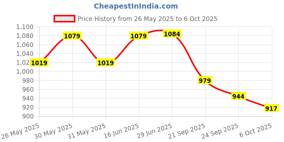 myntra.com KALINI Tie and Dye Sequinned Poly Georgette Ready to Wear Saree kalini Price History Graph from 26 May 2025 to 6 Oct 2025
