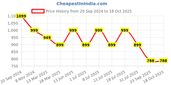 myntra.com KALINI Tie & Dye Shoulder Straps Maxi Dress kalini Price History Graph from 20 Sep 2024 to 18 Oct 2025