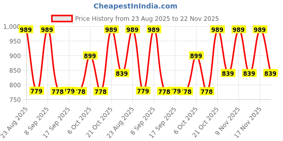 myntra.com KALINI Tie And Dye Zari Embellished Saree kalini Price History Graph from 23 Aug 2025 to 22 Nov 2025