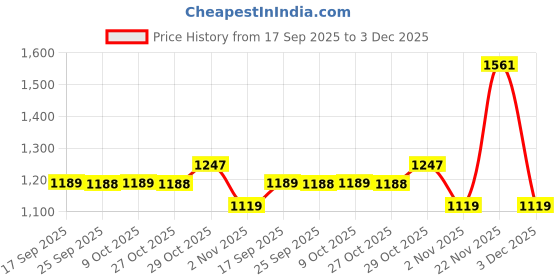 myntra.com KALINI Tie and Dye Zari Embellished Sequinned Pure Georgette Ready to Wear Saree kalini Price History Graph from 17 Sep 2025 to 3 Dec 2025