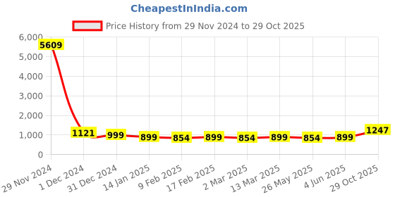 myntra.com KALINI Tie and Dye Zari Organza Handloom Leheriya Saree kalini Price History Graph from 29 Nov 2024 to 29 Oct 2025