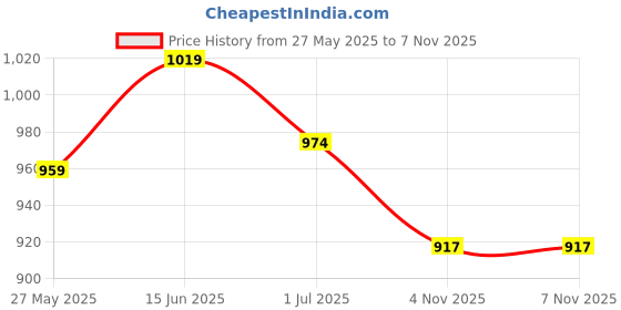 myntra.com KALINI Tie and Dye Zari Organza Kanjeevaram Saree kalini Price History Graph from 27 May 2025 to 6 Nov 2025