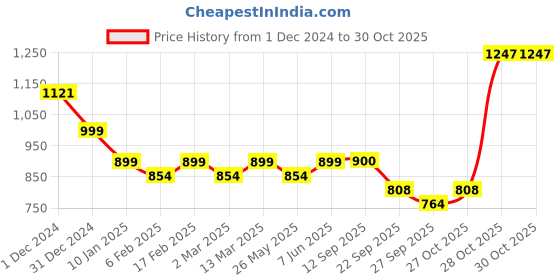 myntra.com KALINI Tie and Dye Zari Organza Leheriya Saree kalini Price History Graph from 1 Dec 2024 to 30 Oct 2025