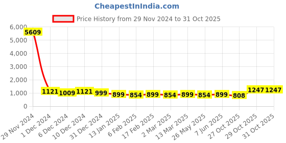 myntra.com KALINI Tie and Dye Zari Organza Leheriya Saree kalini Price History Graph from 29 Nov 2024 to 29 Oct 2025