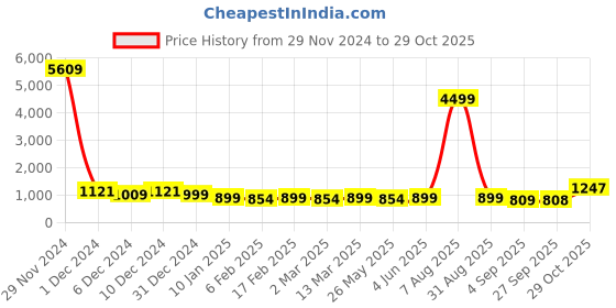 myntra.com KALINI Tie and Dye Zari Organza Leheriya Saree kalini Price History Graph from 29 Nov 2024 to 29 Oct 2025