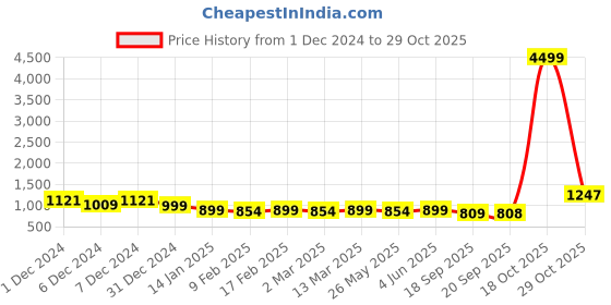 myntra.com KALINI Tie and Dye Zari Organza Leheriya Saree kalini Price History Graph from 1 Dec 2024 to 29 Oct 2025