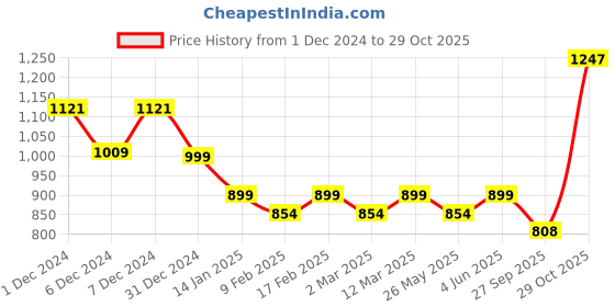 myntra.com KALINI Tie and Dye Zari Organza Leheriya Saree kalini Price History Graph from 1 Dec 2024 to 29 Oct 2025