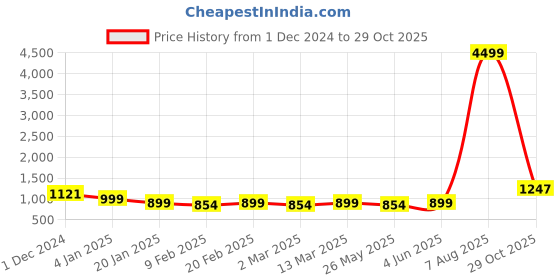 myntra.com KALINI Tie and Dye Zari Organza Leheriya Saree kalini Price History Graph from 1 Dec 2024 to 29 Oct 2025