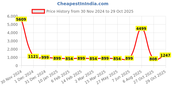 myntra.com KALINI Tie and Dye Zari Organza Saree kalini Price History Graph from 30 Nov 2024 to 29 Oct 2025