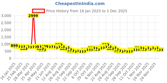 myntra.com KALINI Tie and Dye Zari Poly Georgette Saree kalini Price History Graph from 16 Jan 2025 to 30 Nov 2025