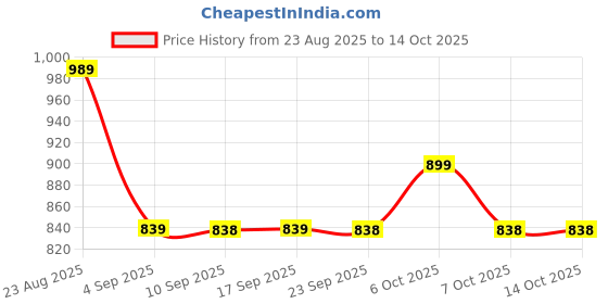 myntra.com KALINI Tie and Dye Zari Poly Georgette Saree kalini Price History Graph from 23 Aug 2025 to 13 Oct 2025