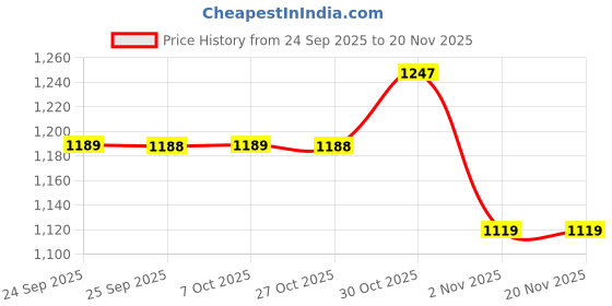 myntra.com KALINI Tie and Dye Zari Pure Georgette Saree kalini Price History Graph from 24 Sep 2025 to 20 Nov 2025