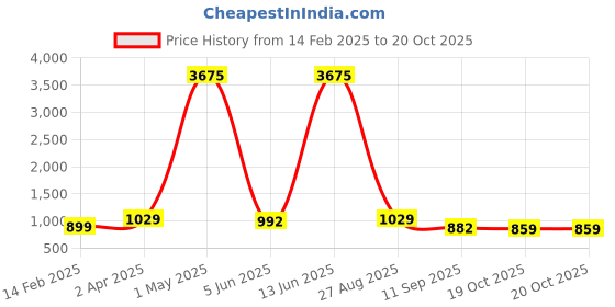 myntra.com KALINI Tie and Dye Zari Saree kalini Price History Graph from 14 Feb 2025 to 19 Oct 2025
