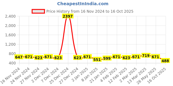 myntra.com KALINI Tie & Dye Zari Silk Blend Saree kalini Price History Graph from 16 Nov 2024 to 16 Oct 2025