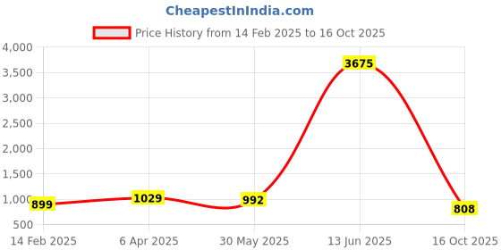 myntra.com KALINI Tie and Dye Zari Silk Cotton Saree kalini Price History Graph from 14 Feb 2025 to 16 Oct 2025