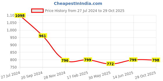 myntra.com KALINI Tie & Dyed Band Collar A-Line Kurta with Trousers kalini Price History Graph from 27 Jul 2024 to 29 Oct 2025