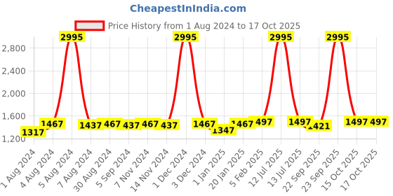 myntra.com KALINI Tie and Dyed Gotta Patti Ready to Wear Lehenga & Unstitched Blouse With Dupatta kalini Price History Graph from 1 Aug 2024 to 15 Oct 2025