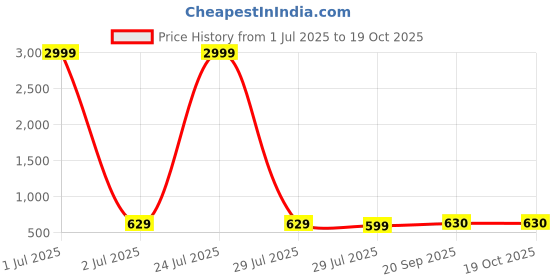 myntra.com KALINI Tie & Dyed Shoulder Straps Smocked Fit & Flare Midi Dress kalini Price History Graph from 1 Jul 2025 to 18 Oct 2025