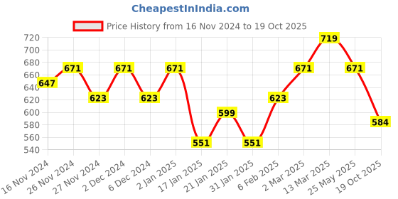myntra.com KALINI Tie and Dyed Zari Saree kalini Price History Graph from 16 Nov 2024 to 19 Oct 2025