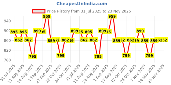 myntra.com KALINI Tie-Die Printed Pure Cotton Top With Trousers Co-ords kalini Price History Graph from 31 Jul 2025 to 23 Nov 2025