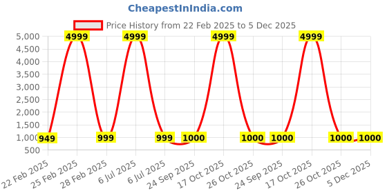 myntra.com KALINI Tie-Up Neck A-Line Dress kalini Price History Graph from 22 Feb 2025 to 5 Dec 2025