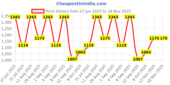 myntra.com KALINI Tie-Up Neck Bell Sleeve Peplum Top kalini Price History Graph from 27 Jun 2025 to 18 Nov 2025