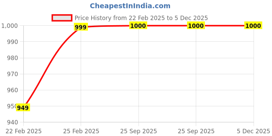 myntra.com KALINI Tie-Up Neck Cotton A-Line Dress kalini Price History Graph from 22 Feb 2025 to 5 Dec 2025