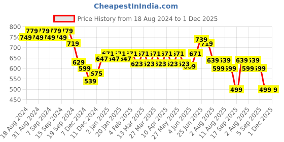 myntra.com KALINI Tie-Up Neck Cotton Top kalini Price History Graph from 18 Aug 2024 to 30 Nov 2025