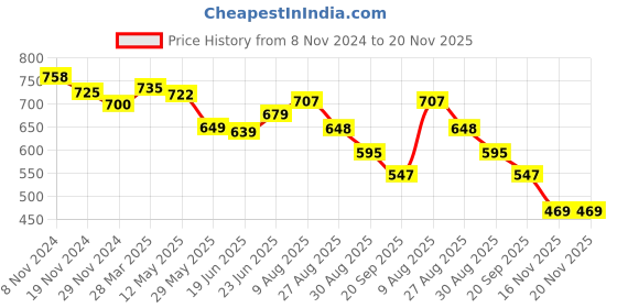 myntra.com KALINI Tie-Up Neck Self Design Georgette Fit & Flare Midi Dress kalini Price History Graph from 8 Nov 2024 to 19 Nov 2025