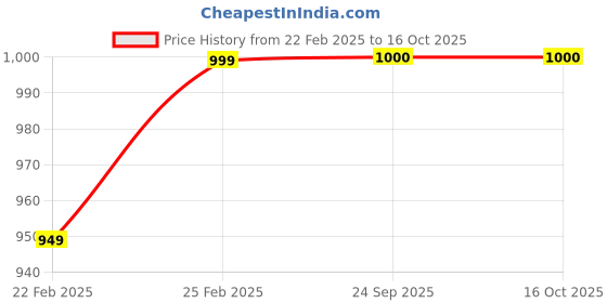 myntra.com KALINI Tie Up Neck Three-Quarter Sleeves A-Line Midi Dress kalini Price History Graph from 22 Feb 2025 to 15 Oct 2025