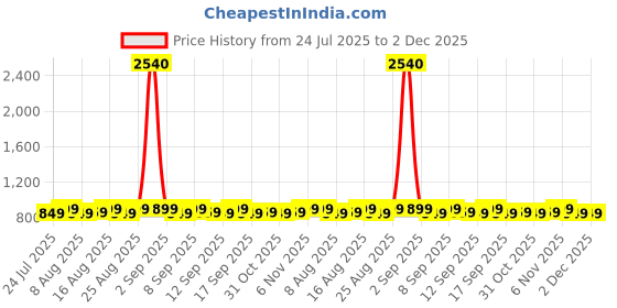 myntra.com KALINI Tiered Ethnic Dress kalini Price History Graph from 24 Jul 2025 to 2 Dec 2025
