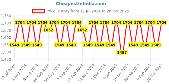 myntra.com KALINI Timeless Floral Embroidered Unstitched Dress Material kalini Price History Graph from 17 Jul 2024 to 20 Oct 2025