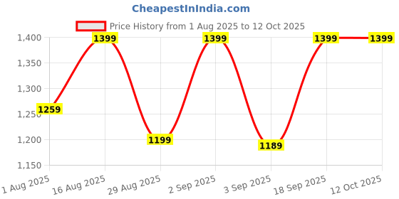 myntra.com KALINI Tissue Designer Kasavu Saree kalini Price History Graph from 1 Aug 2025 to 12 Oct 2025