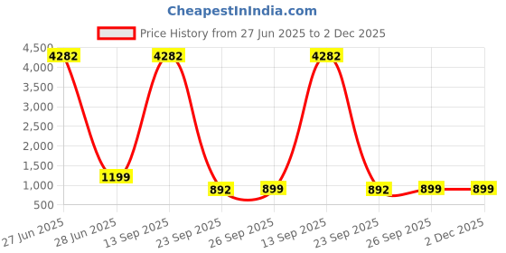 myntra.com KALINI Tissue Silk Saree kalini Price History Graph from 27 Jun 2025 to 2 Dec 2025