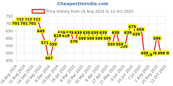 myntra.com KALINI Top kalini Price History Graph from 18 Aug 2024 to 12 Oct 2025