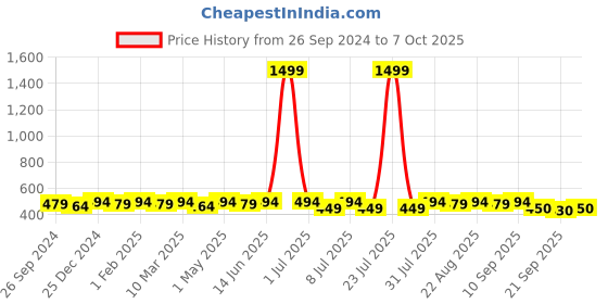 myntra.com KALINI Top kalini Price History Graph from 26 Sep 2024 to 7 Oct 2025