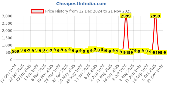 myntra.com KALINI Top kalini Price History Graph from 12 Dec 2024 to 21 Nov 2025