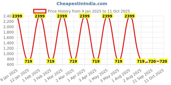 myntra.com KALINI Top kalini Price History Graph from 9 Jan 2025 to 10 Oct 2025