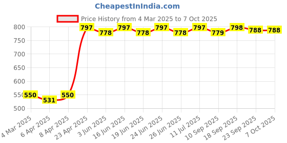 myntra.com KALINI Top kalini Price History Graph from 4 Mar 2025 to 7 Oct 2025