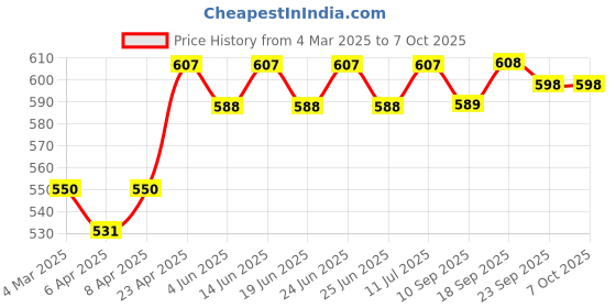myntra.com KALINI Top kalini Price History Graph from 4 Mar 2025 to 7 Oct 2025