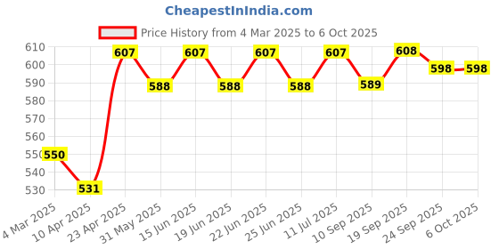myntra.com KALINI Top kalini Price History Graph from 4 Mar 2025 to 6 Oct 2025