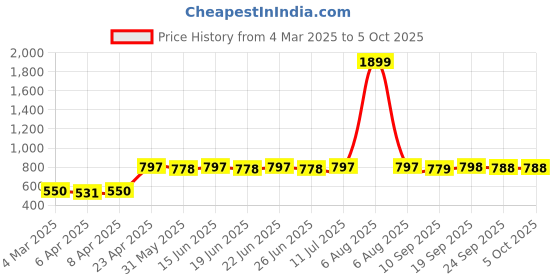 myntra.com KALINI Top kalini Price History Graph from 4 Mar 2025 to 5 Oct 2025
